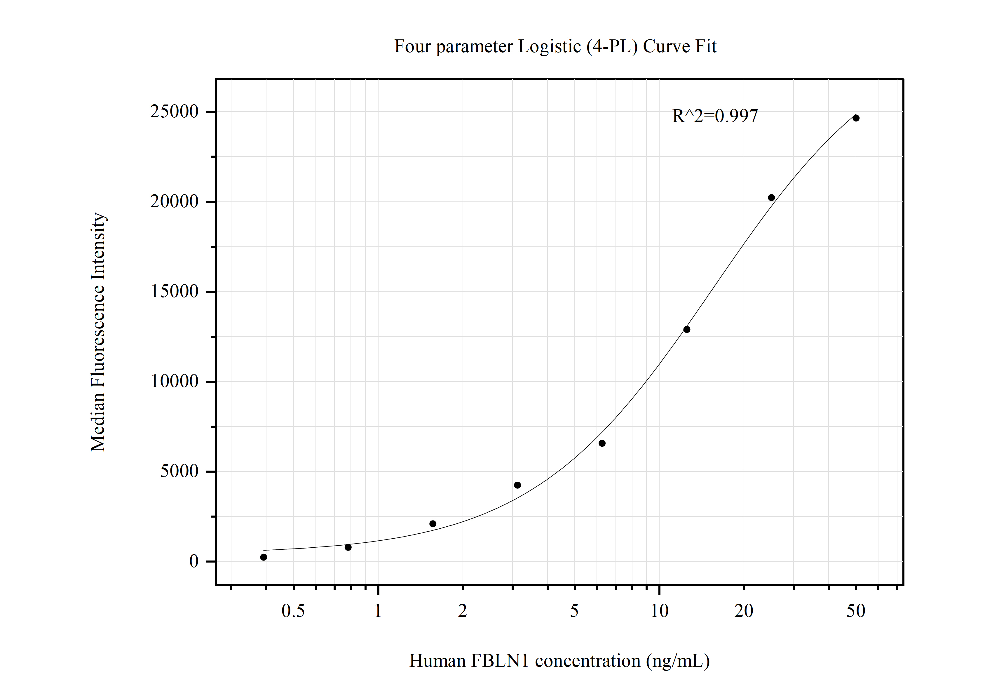 Cytometric bead array standard curve of MP50734-3